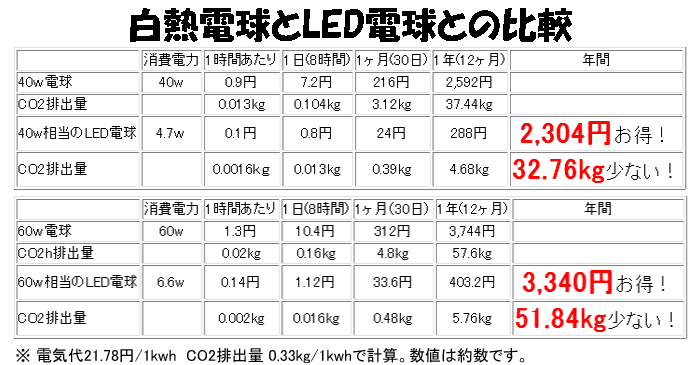 LED電球は超低消費電力!同じワット数の白熱電球に比べて電気代節約 かつ CO2の排出量も抑えられます。1年で元が取れますよ!
